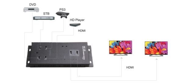 Picture of 4-In-2-out HDMI Matrix Switch. Supports up to UHD 4K2K@30Hz & 1080p Full HD.