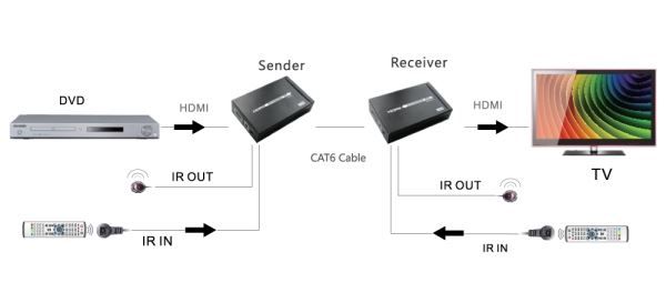 Picture of HDBaseT HDMI Extender over Single Cat5e/6 up to 100m Extends HDMI & IR