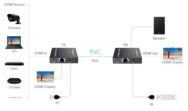 Picture of HDMI 2.0 Extender over Cat6/6e Kit w/ PoC for Rx. Supports up to 4K@60Hz. Zero