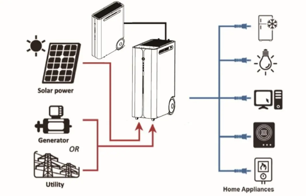 Picture of PrimusCharge 3000 UPS Portable Power Station, 3x AU Plugs, 2x USB-C, 2x USB-A