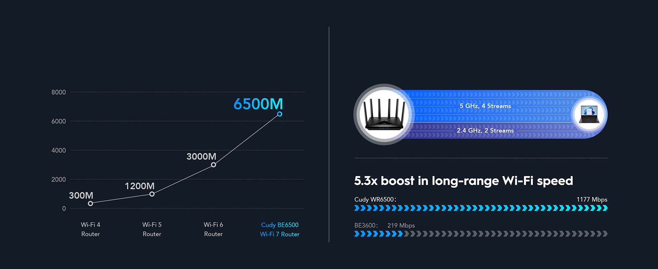 Cudy WR6500H Wi-Fi speed & data streams